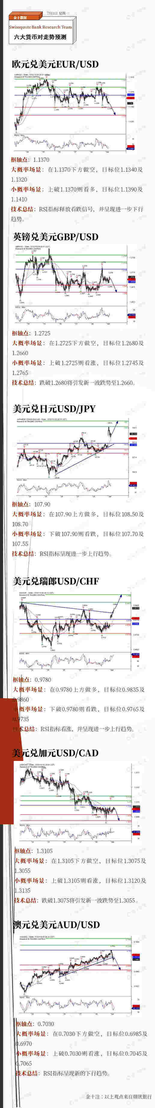 一图囊括六大货币对的走势预测