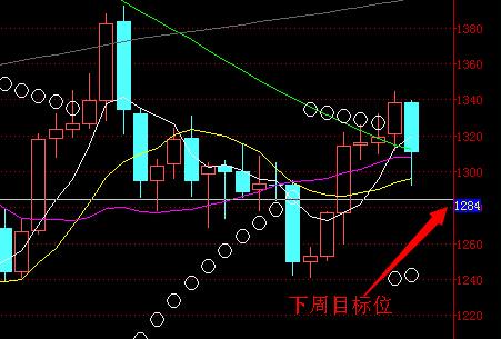 下周黄金白银价格精彩预测空氛围较浓