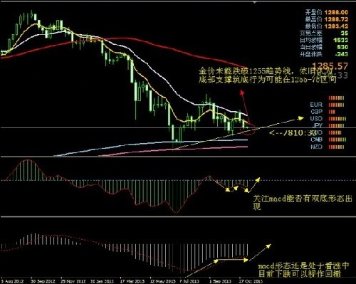 （黄金手续费）留意阶段抄底位置 黄金价格防熊极牛发