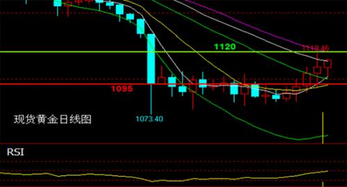 黄金期货开户：今晚金价找准主线 黄金价格小牛即将来