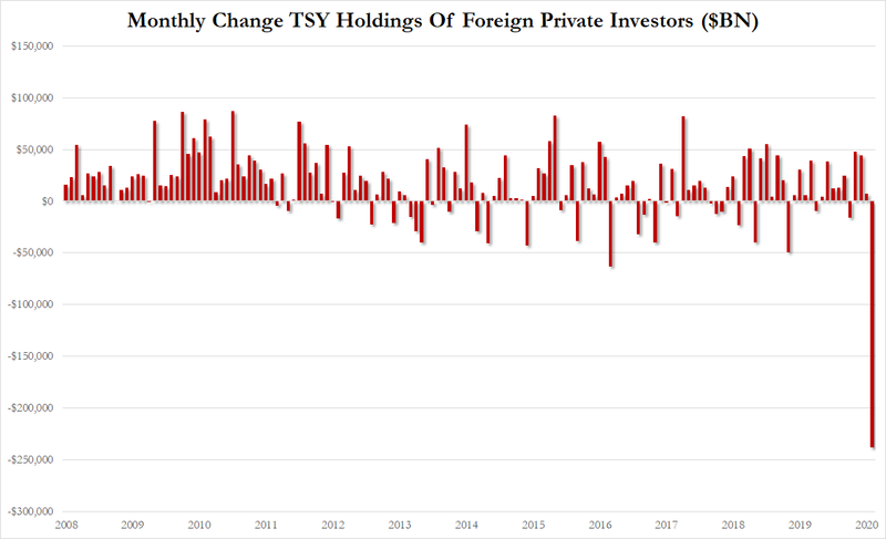 “美元荒”下的惨案——海外投资者3月狂抛近3000亿美元美债！