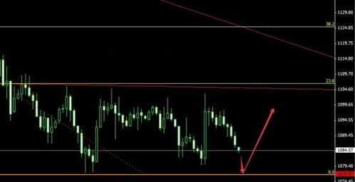大抄底机会一触即发 黄金价格还能跌多少