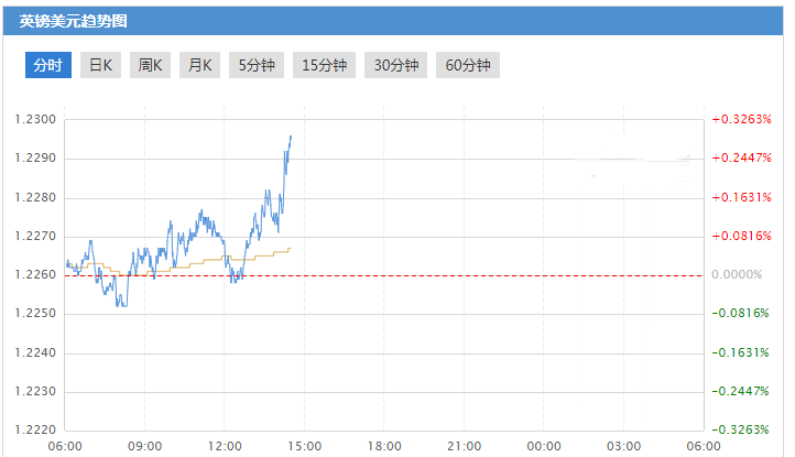 英镑/美元急涨 英国大臣表示未来将有更多打击 英镑后市将何去何从?