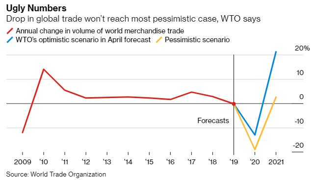 今年上半年全球贸易跌幅虽创历来之最 但已躲过最糟局面