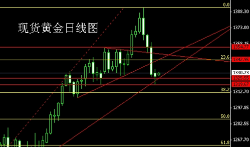 （招行黄金）黄金价格变盘窗口临近 不排除走V型反转