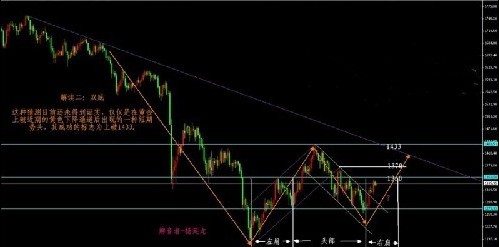 《黄金家族》黄金价格头肩顶失算 无非暴露两种意图