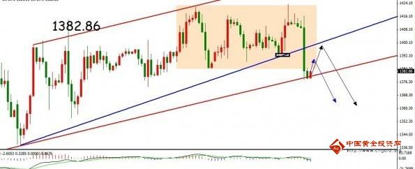 （黄金最低价）黄金价格本周总结以及下周走势预测