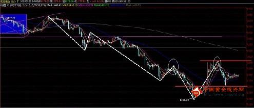 （黄金股市）现货黄金价格博得头筹 今晚1400势在必得