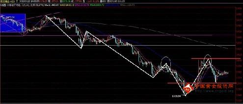 (黄金股市)现货黄金价格博得头筹 今晚1400势在必得