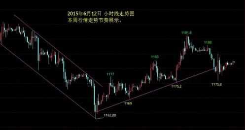 黄金交易平台：今日黄金价格反复经历涨跌洗礼方能成长