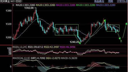 《黄金交易软件》黄金价格妙传空机会 白银价格指路为先