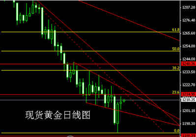 《黄金评论》今日黄金价格酝酿大转弯不会有单边动作