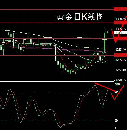 (今天黄金回收)今日行情值得一搏 黄金价格看好先跌后涨
