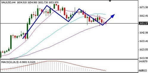 《黄金震荡》今日黄金价格或将再度下测前期低点