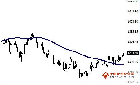 《黄金暴跌》今日黄金白银价格直接拉高修复牛情启动