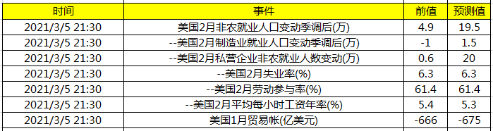 今日财经数据前瞻:晚间关注美国非农就业数据