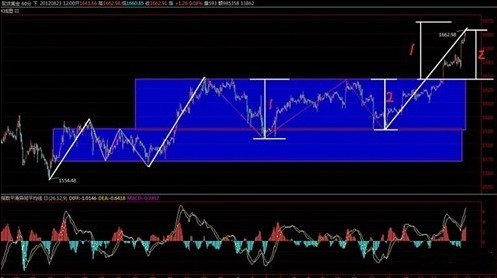 黄金价格将走出一步到位式上冲行情