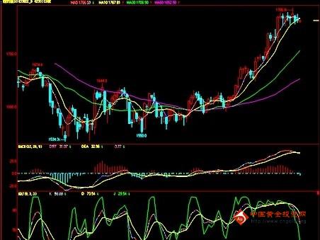 黄金价格调整逐步展开 本周或先抑后扬