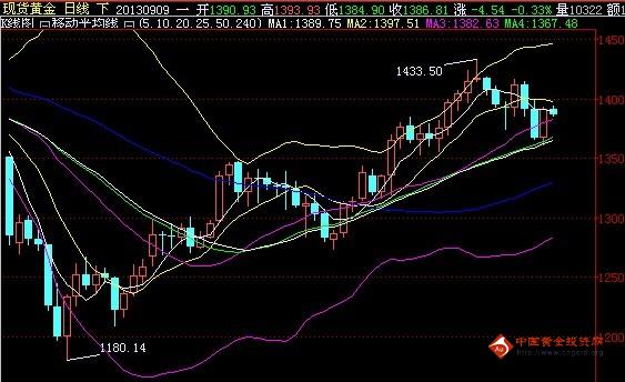 （黄金大跌）虚假上升意图败露 今日黄金价格防回马枪