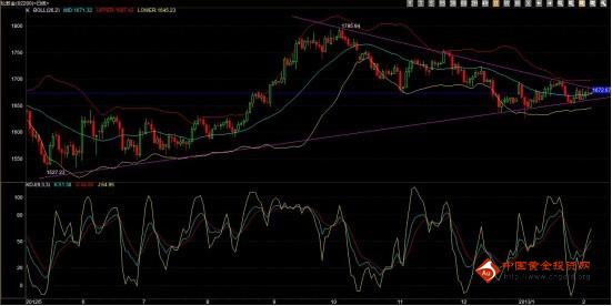 《现货黄金》黄金期货酝酿下破 只待破而发