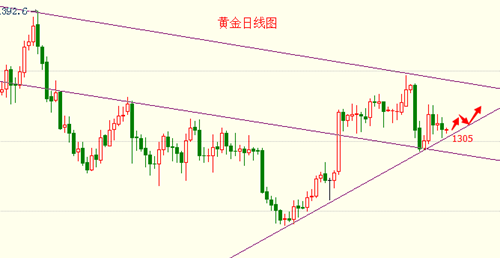 《线上黄金》现在金价是时候涨了 抓住最后一次抄底