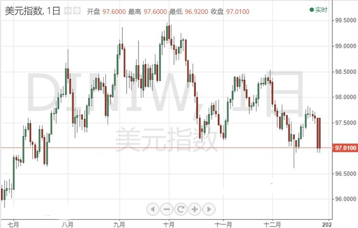 年末颓势已是“不祥之兆”？分析师多数看空美元2020年前景