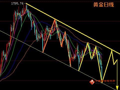 储备黄金：金投网：现货黄金价格下周走势预测