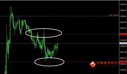 金价曝光潜在机会 黄金价格中线多把握