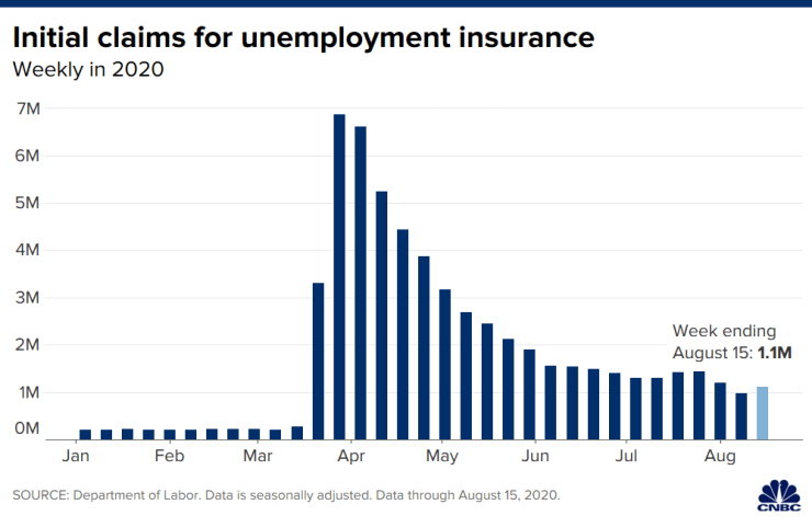 美国初请失业金人数意外增加 表明在经济缓慢复苏中