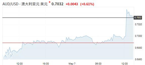 澳洲联储维持利率不变澳元跳涨 关注中美新一轮贸易磋商