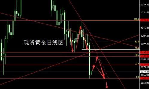 （黄金成本）2015年初黄金价格未能继续2014年的辉煌