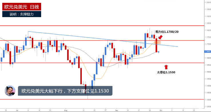 欧元承压下行 英镑后市仍可期