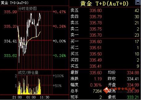 金鼎黄金网：12日黄金T+D价格早盘走势分析