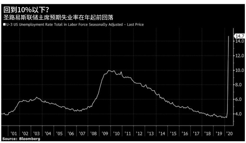 美联储官员：预期经济迅速复苏 年底前失业率跌破10%