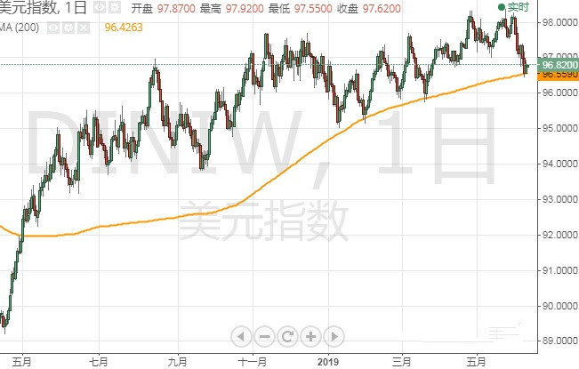 美元指数 欧元 英镑和澳元最新技术前景分析