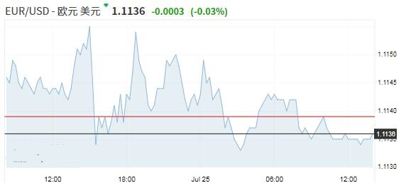 欧元仍然疲软等待央行决议 澳洲联储鸽派谈话推低澳元
