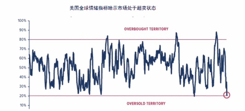 三个迹象暗示美经济衰退风险加剧