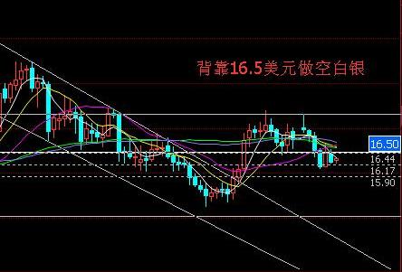 今日黄金白银价格洗盘完毕空头必将发力