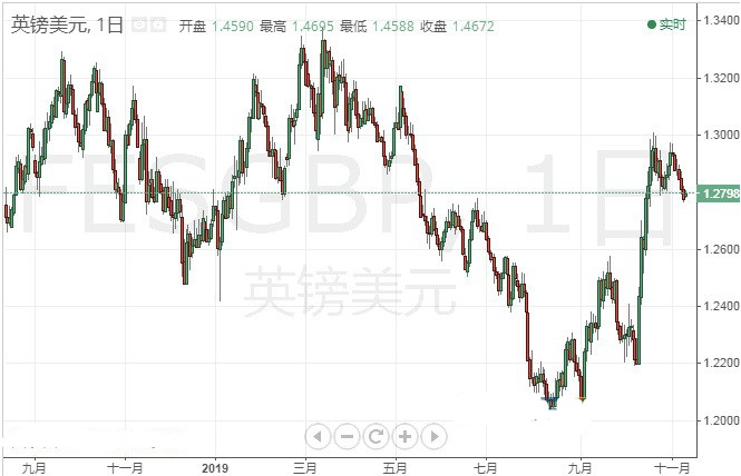 英镑人气低迷！投资者谨慎押注 分析师最新技术预测
