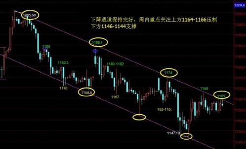 超级黄金：今日黄金价格守住缺口可以坚定看涨做多