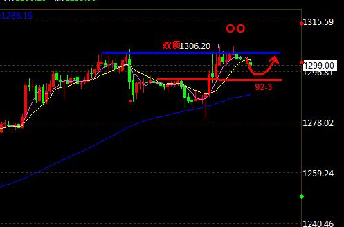 黄金股票：今日黄金价格1300点或将发起第三次冲击