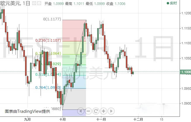 警惕贸易新消息突袭市场 欧元 英镑 日元和澳元技术走势分析