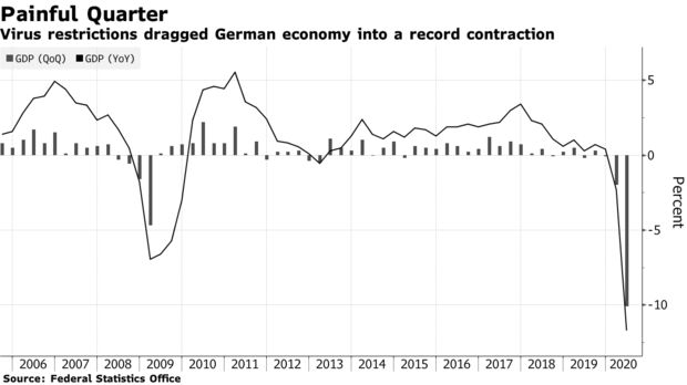 德国第二季度GDP创1970年以来最大降幅