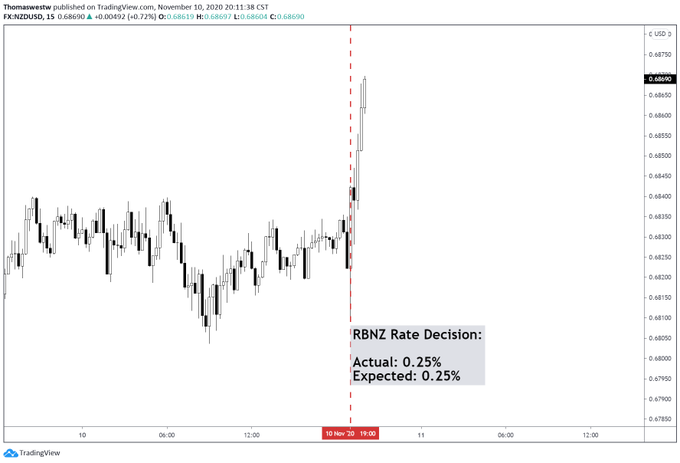 负利率尚需等待!新西兰联储按兵不动 纽元大涨刷新逾一年半新高