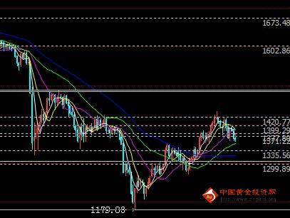 《黄金期货交易》今晚黄金价格最稳健的多单进场点位曝光