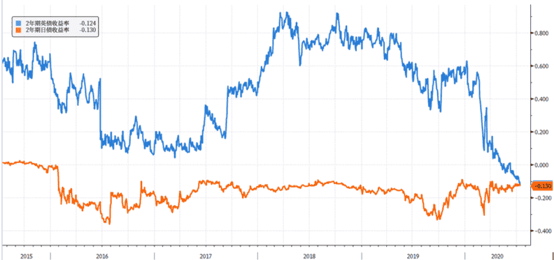 英国2年期国债收益率首次低于日本国债