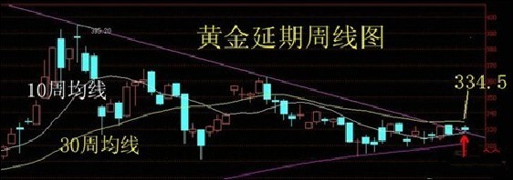 （黄金行情）黄金价格数月横盘不破 未来会被拉下水吗