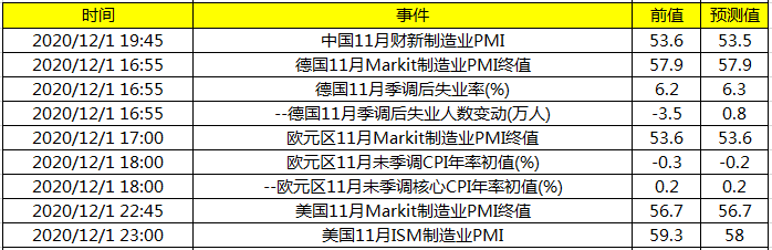 今日财经数据前瞻:关注OPEC半年度会议及美国11月Markit制造业PMI