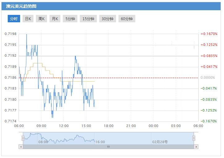 澳元/美元2月27日技术分析：小时图短期升势维持完好