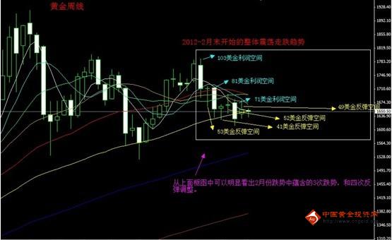 黄金价格到底该看涨还是看跌